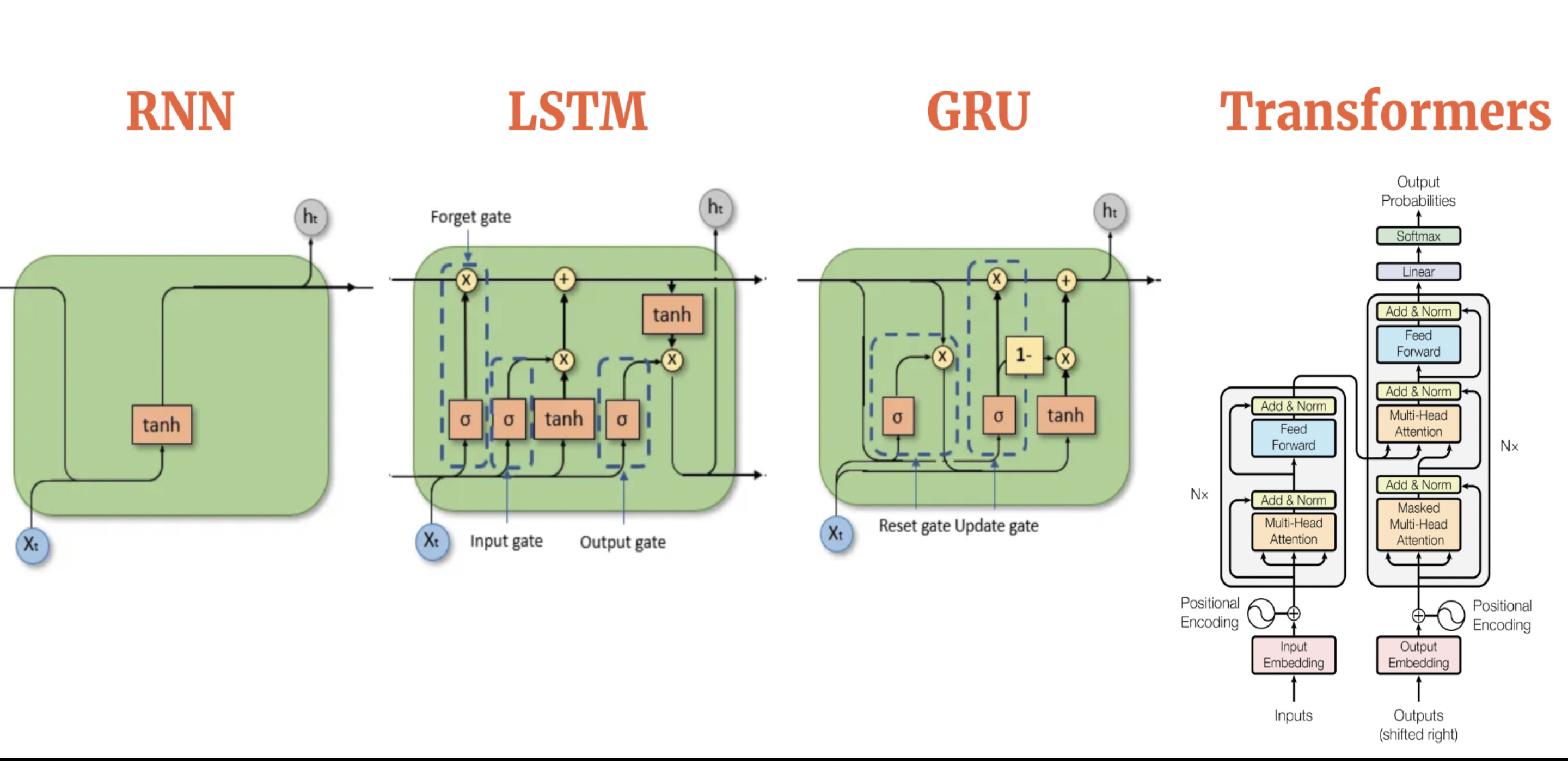 LLM Architecture