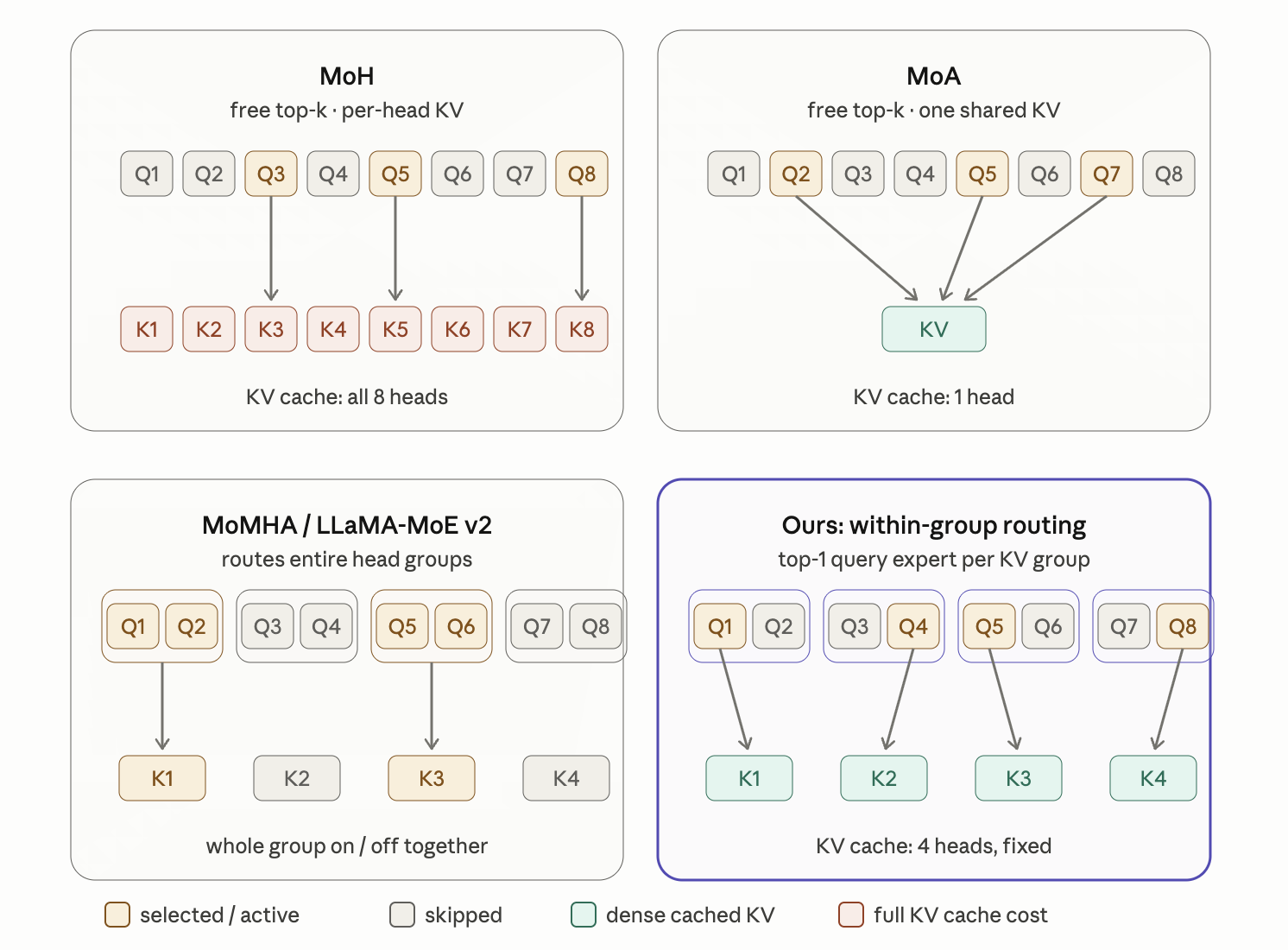 Grouped Query Experts