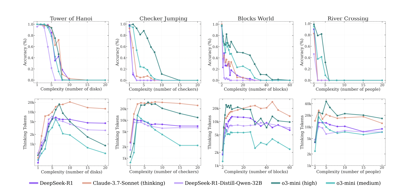 Reasoning computational budgets
