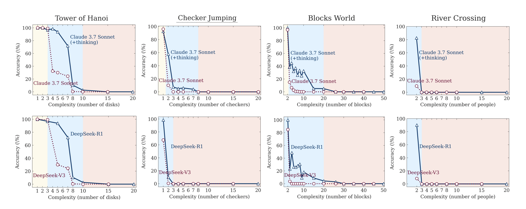 Reasoning models results