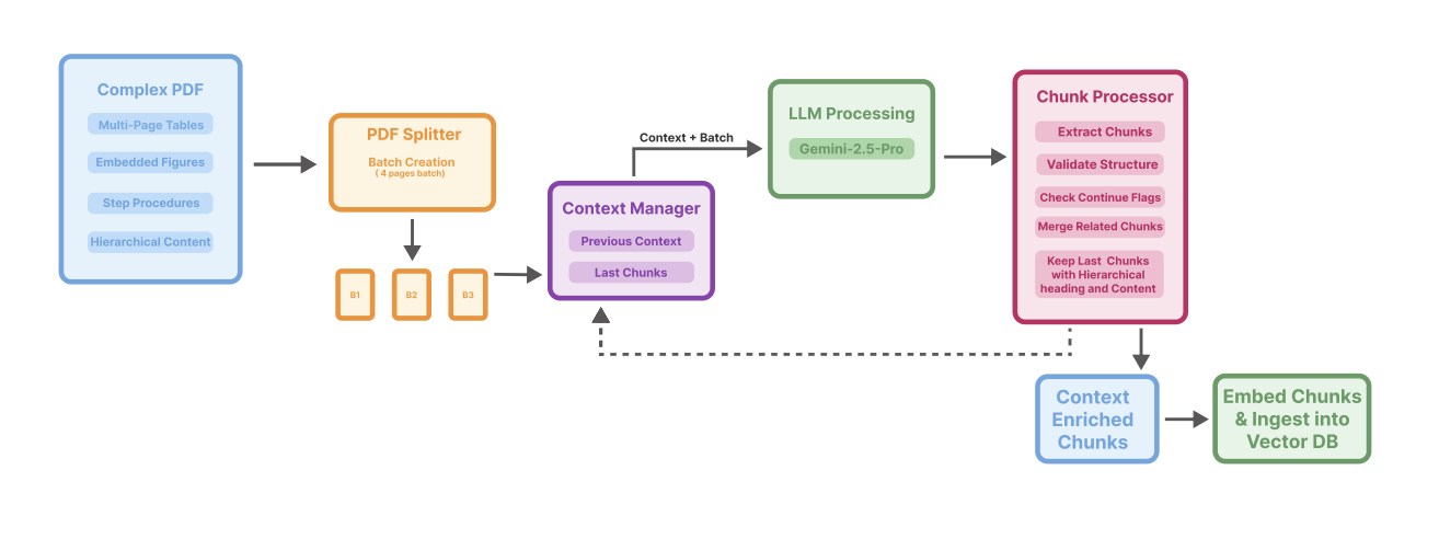 Vision-Guided Chunking Is All You Need