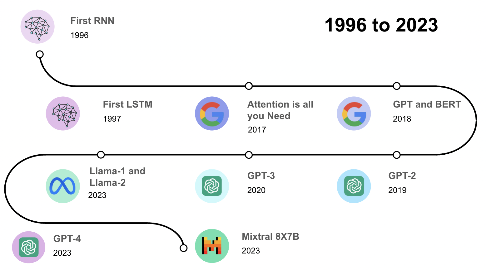 Timeline